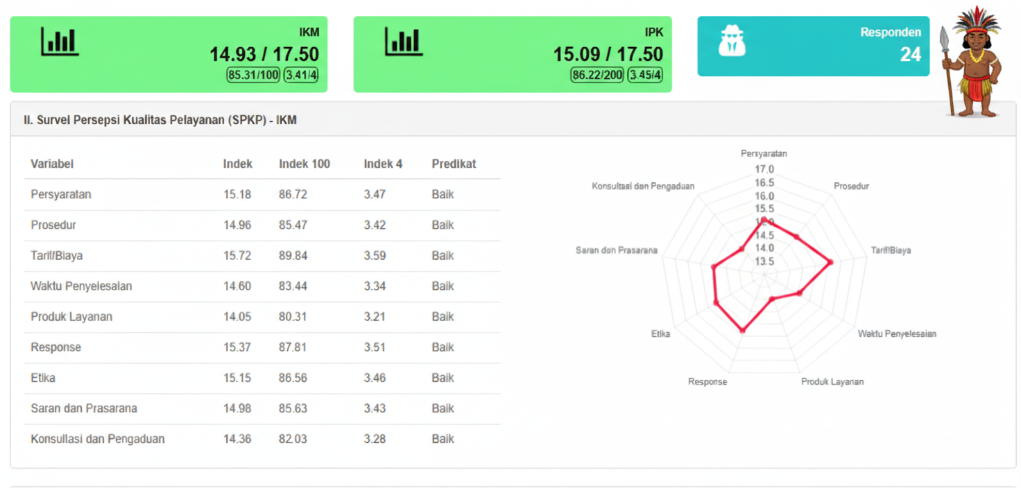 Kantor Pertanahan Kota Jayapura Raih Predikat  BAIK dalam Survei Kepuasan Masyarakat 2025